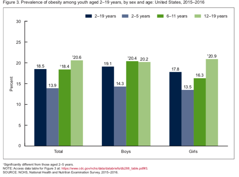 childhood obesity graphs