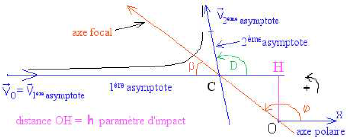 File:Diffusion de point matériel dans un champ de force newtonien de centre O - trajectoire - bis.png