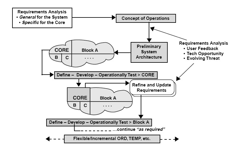 File:Evolutionary Acquistion.jpg