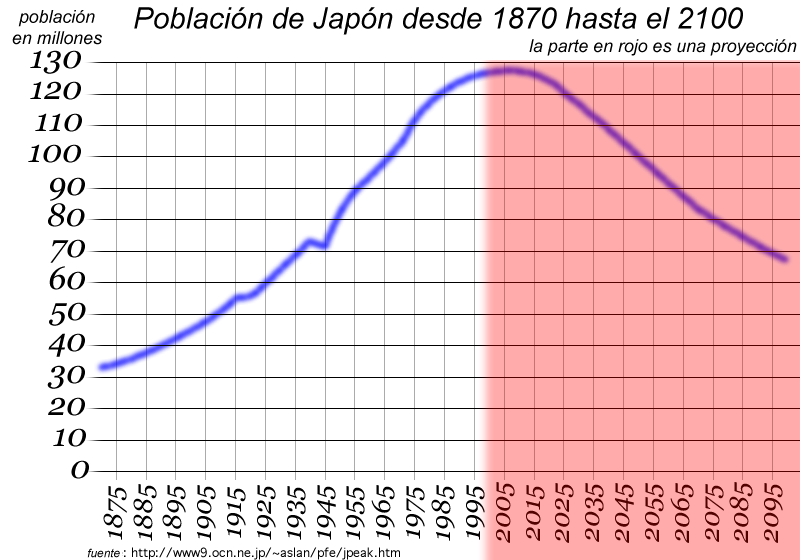 Численность занятого населения японии. Диаграмма населения Япония по годам. Население Японии график по годам таблица. Численность населения Японии график. Динамика населения Японии по годам.
