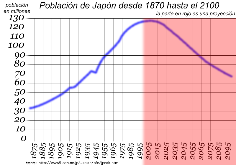 Численность японии на 2023 год. Население Японии график по годам. Диаграмма населения Япония по годам. Население Японии график по годам таблица. Численность населения Японии график.