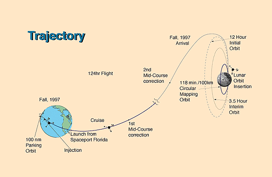 File:Lunar prospector path.png