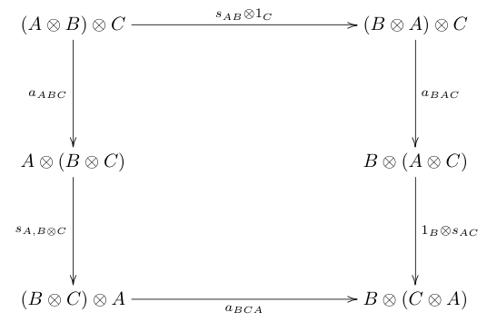 Simetris monoidal associativity koherensi.png