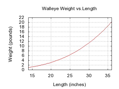 Weight and length of walleyes