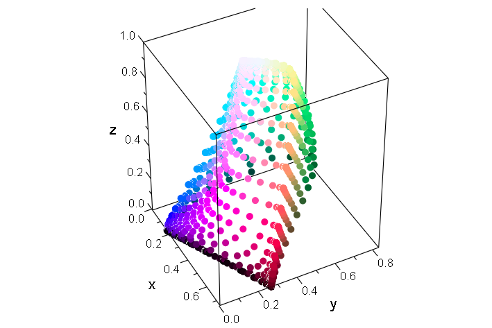 File:XyY-Gamut farbige Punktwolke.png