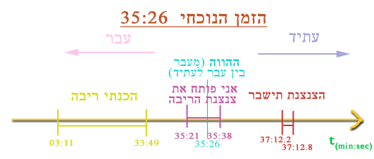 ציר זמנים הממחיש את ההווה