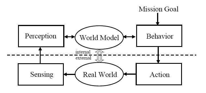 File:4D-RCS control loop fundamental structure.jpg