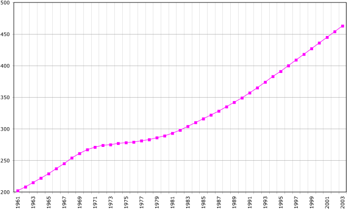 File:Cape-Verde-demography.png