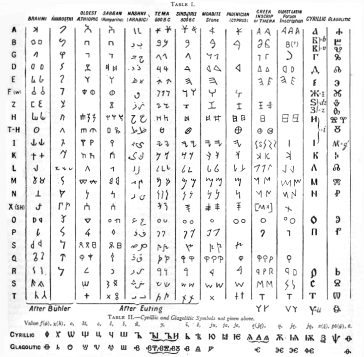 EB1911 Alphabet Tables I & II