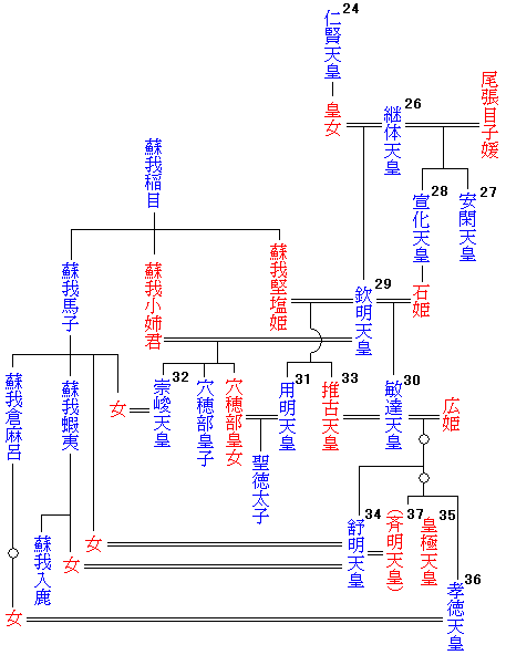 天皇系図 26～37代／wikipediaより引用