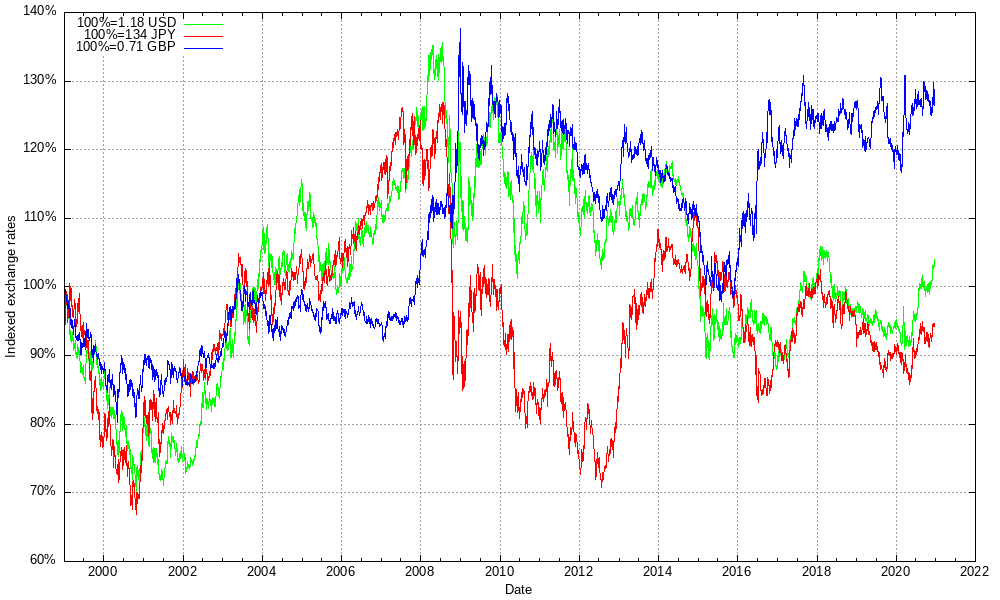 File:INR-USD, GBP, EUR, JPY.svg - Wikipedia