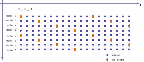 Representación gráfica del primer patrón piloto