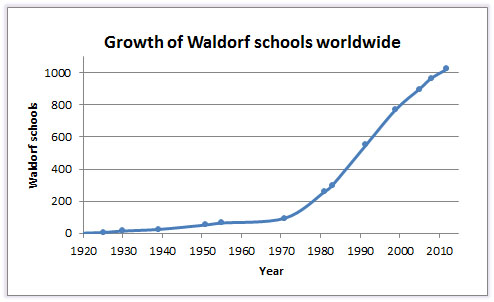 Growth of Waldorf schools worldwide.jpg