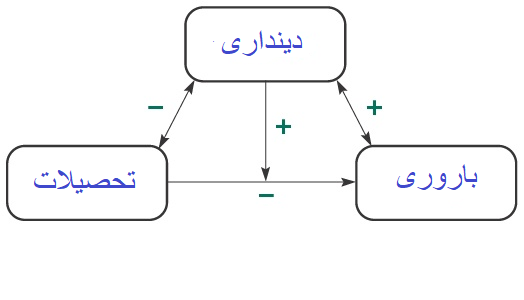 File:Interrelationships of education, religion, and fertility.png