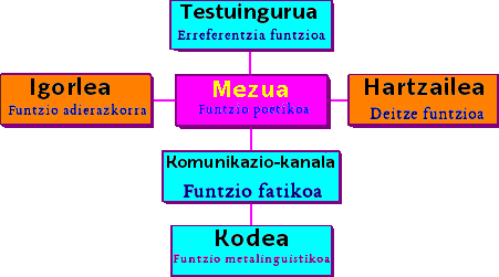 Roman Jakobsonen komunikazioaren ereduaren eskema.