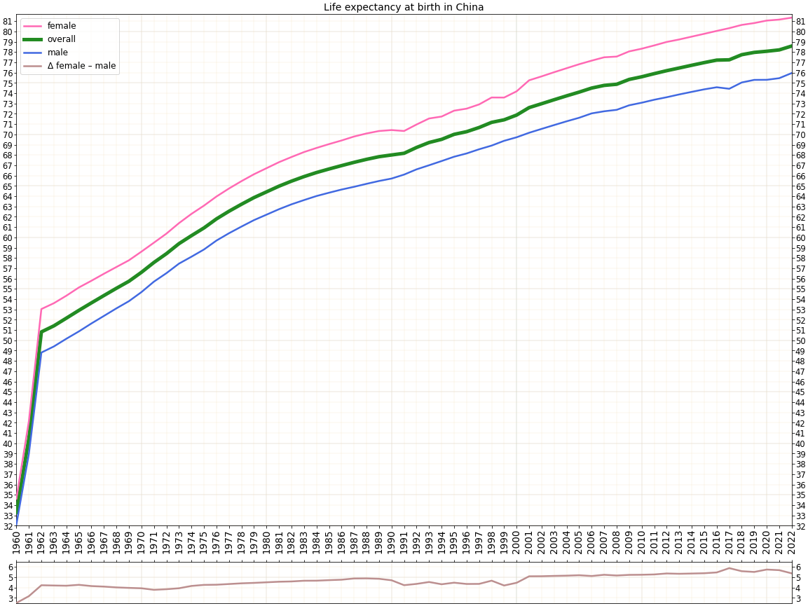 China Life Expectancy 2024 Sonya Adelice