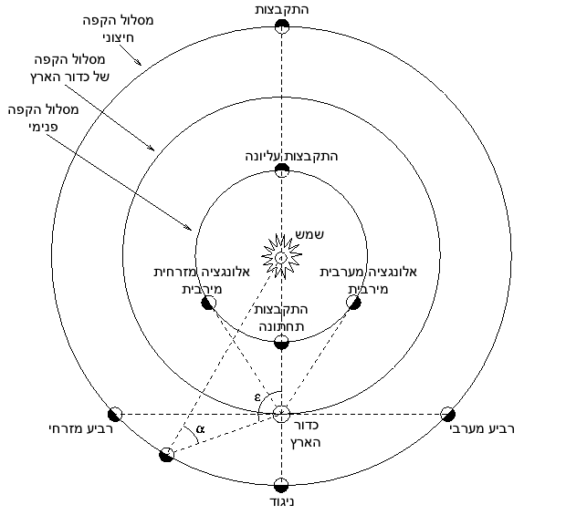 File:Positional astronomy-heb.png