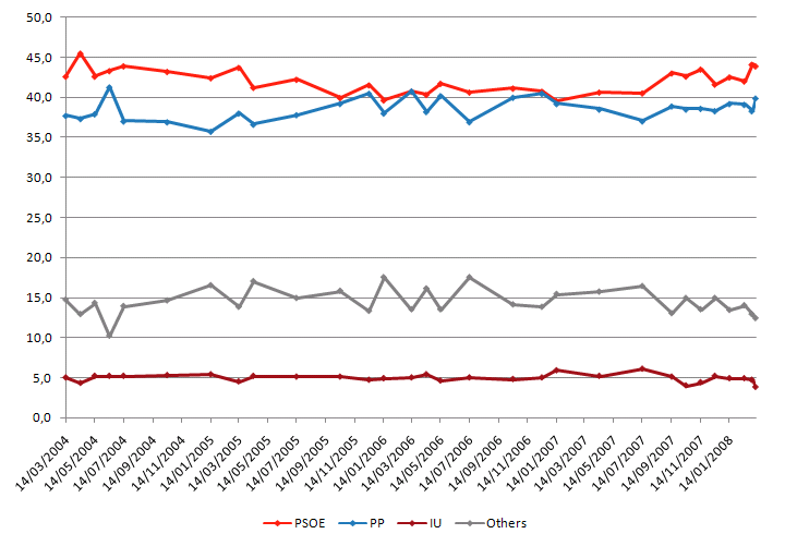 File:Spanish opinion poll graph (2004-2008).png