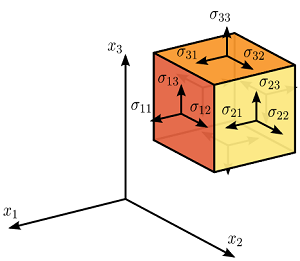 Nine stress vectors acting on a cube (point), in which σ11,σ22 and σ33 are the principal axes