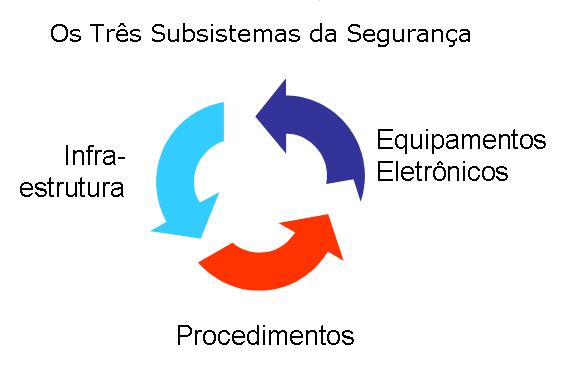 Os três subsistemas da Segurança Condominial