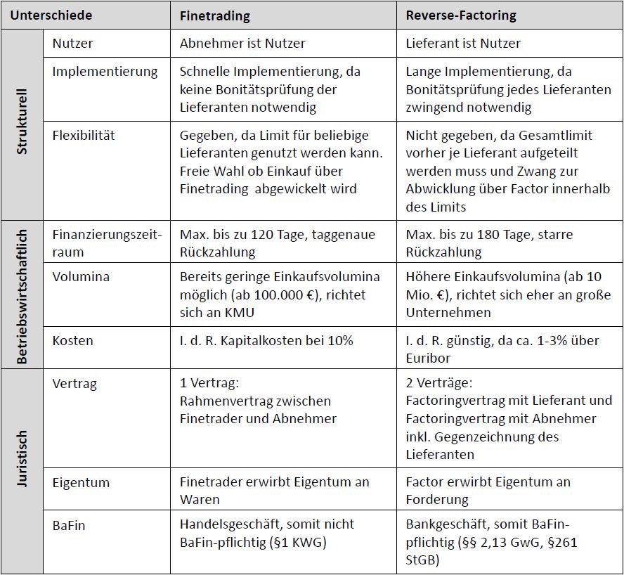 File Abgrenzung Finetrading Vs Reverse Factoring Jpg Wikimedia Commons