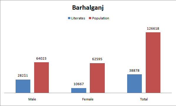 This chart represents Barhalganj population and literacy rate of both male and female as of 2001. Data obtained from gorakhpur.nic.in Chart of Barhalganj with literacy and population rate as of 2001.png