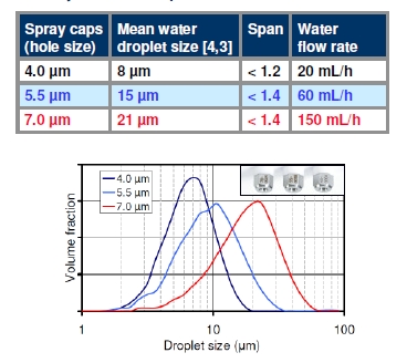 Distribuzione dimensionale delle goccioline prodotte dalla testa di atomizzazione