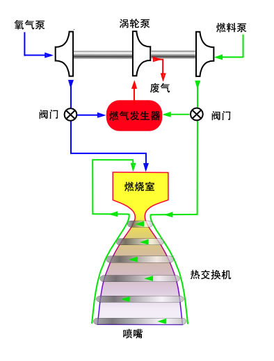 File:Gas generator rocket cycle zh.jpg