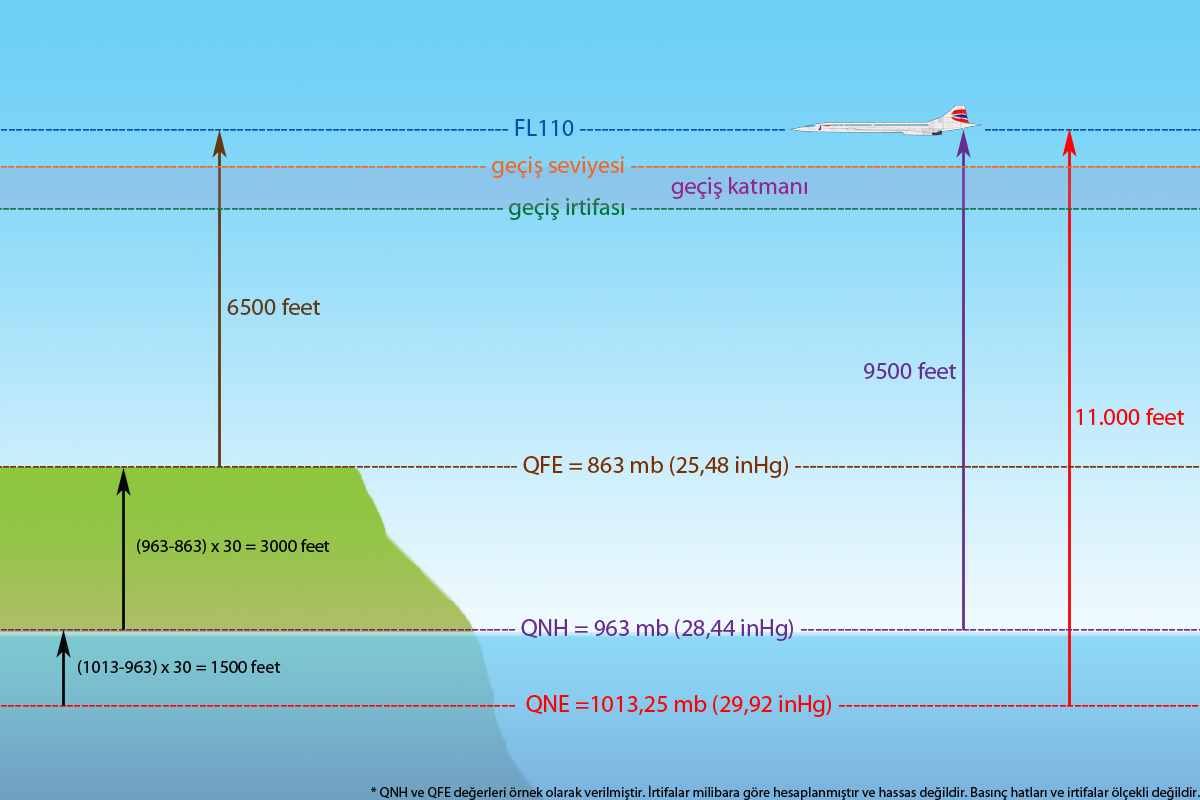File Ge i irtifas FL QNE QNH ve QFE.png Wikimedia Commons