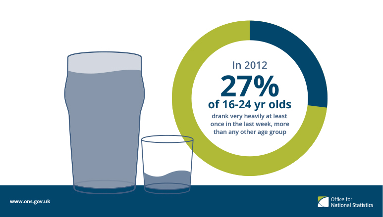 File:In 2012 27% of 16-24 year olds draft very heavily at least once in the last week, more than any other age group.jpg