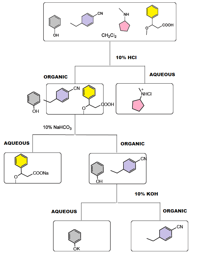 Separation Flow Chart Organic Chemistry