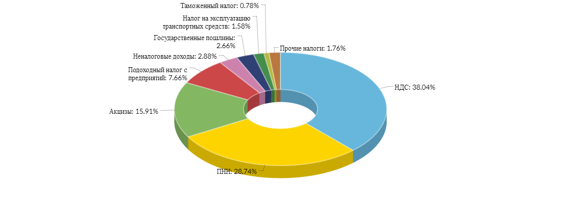 Ввп латвии. Латвия структура хозяйства. Экономика Латвии. Латвия отрасли хозяйства. Отрасли экономики Латвии.