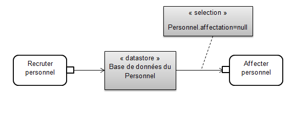 Noeud de stockage des données