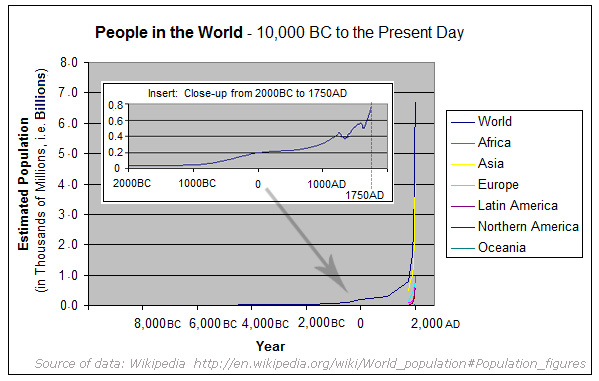 A graphical representation of data found in the above table entitled "Estimated world population at various dates (in billions)"