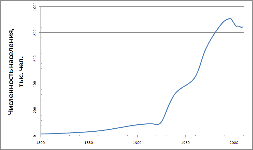 Численность населения 1800. Воронеж население динамика. Динамика численности населения Воронежа. График численности населения Воронежа. График численности населения города Воронеж.