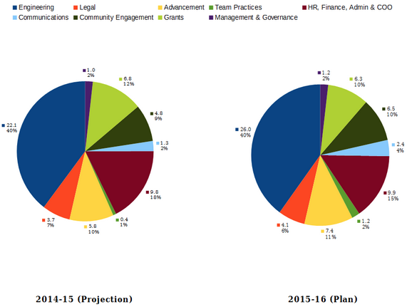 File:Wikimedia Foundation Annual Plan 2015 (4).png