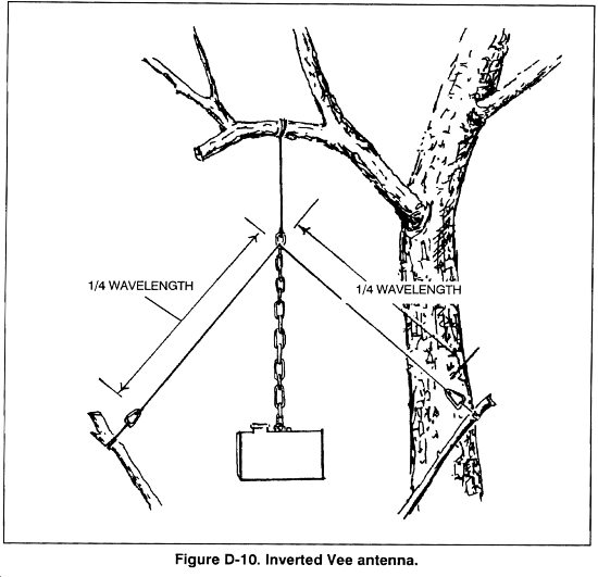 File:Figure D-10 Inverted Vee antenna (FM 7-93 1995).gif