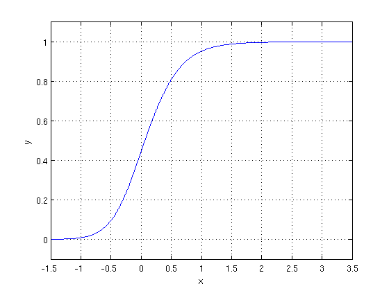 Image result for logistic curve