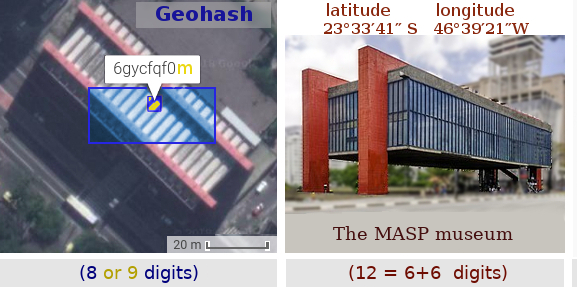 Geocode cells of Geohash, with 8 (blue) and 9 (yellow) digits, a  typical hierarchical grid,  comparing with latitude-longitude (12 or more digits). A museum is a typical location to be pointed by a geocode, its gate need ~20 meters of precision.
