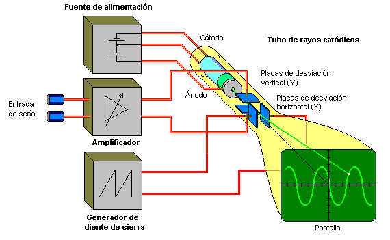 Figura 1.- Representación esquemática de un osciloscopio.