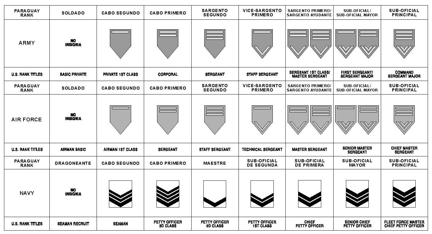 Paraguayan Miliatry Ranks Enlisted