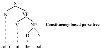 A generative parse tree: the sentence is divided into a noun phrase (subject), and a verb phrase which includes the object. This is in contrast to structural and functional grammar which consider the subject and object as equal constituents.[1][2]