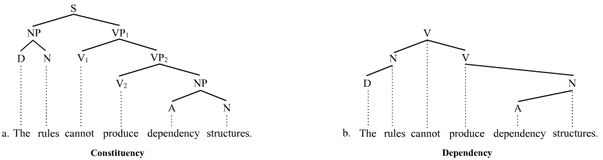 Regras de estrutura frasal – Wikipédia, a enciclopédia livre syntax tree diagram generator 