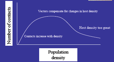 Threshold Host Density