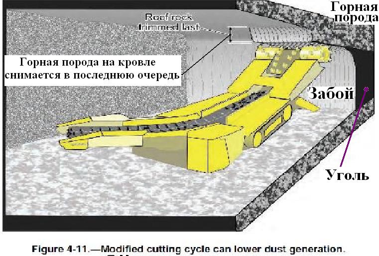 File:Обеспыливание при добыче угля в шахтах США. Фиг. 4.11 Уменьшение запылённости за счёт режима работы.jpg