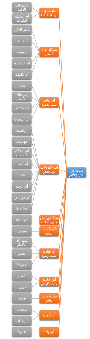 ملف شجرة عائلة سعد بن أبي وقاص Png ويكيبيديا