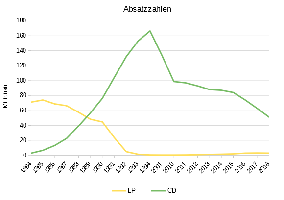 File:Absatz CD-LP 1984-2018.png