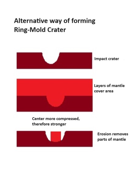 File:Alternative way of forming ring-mold craters.jpg