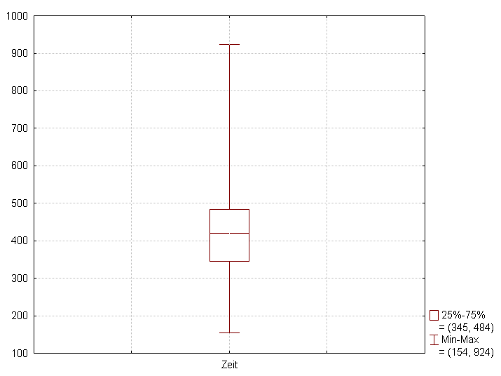 Figure 2. Boxplot with whiskers from minimum to maximum