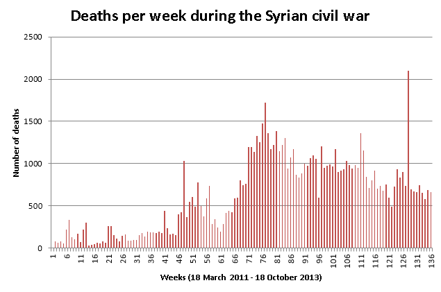 File:Deaths per week during the syrian civil war (October 2013).png